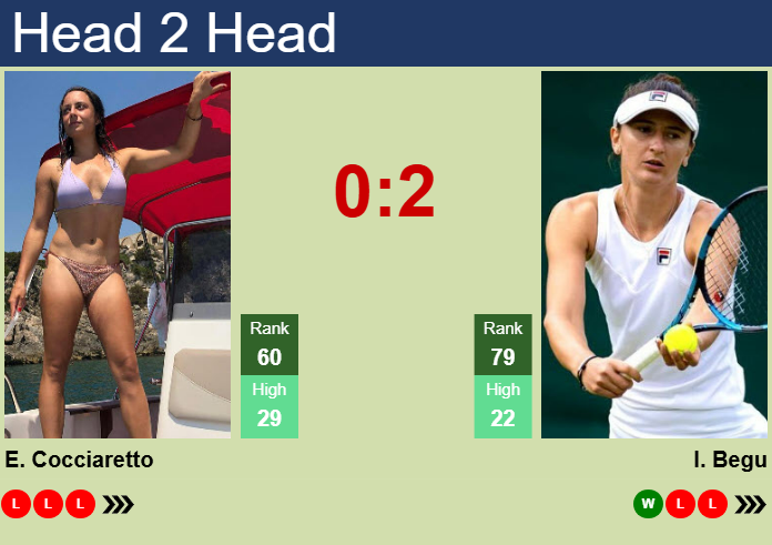 H2H, prediction of Elisabetta Cocciaretto vs Irina-Camelia Begu in Cluj-Napoca with odds, preview, pick | 4th February 2025