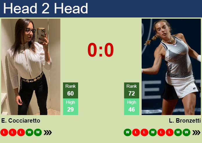 Prediction and head to head Elisabetta Cocciaretto vs. Lucia Bronzetti
