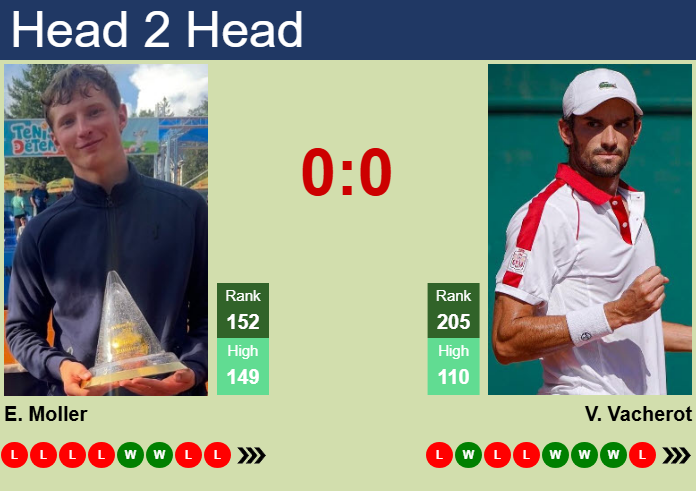 H2H, prediction of Elmer Moller vs Valentin Vacherot in Pune Challenger with odds, preview, pick | 17th February 2025