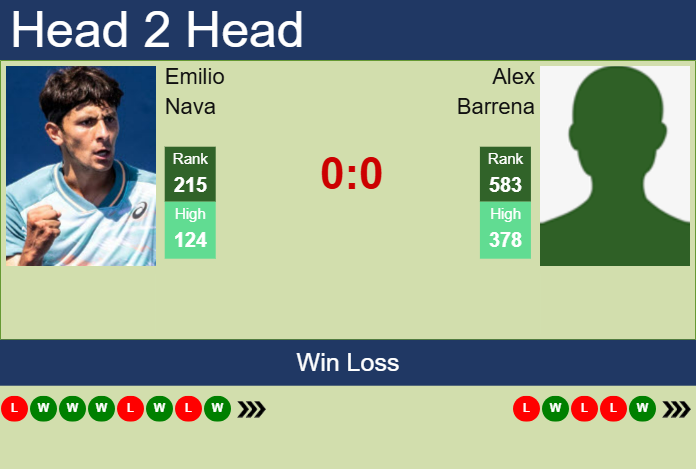 H2H, prediction of Emilio Nava vs Alex Barrena in Rosario Challenger with odds, preview, pick | 3rd February 2025