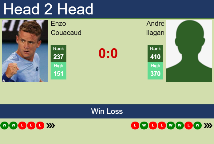 H2H, prediction of Enzo Couacaud vs Andre Ilagan in New Delhi Challenger with odds, preview, pick | 10th February 2025