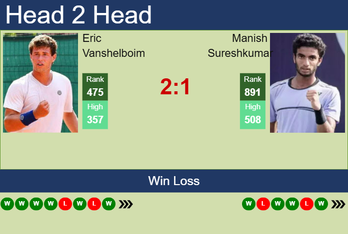 Prediction And Head To Head Eric Vanshelboim Vs. Manish Sureshkumar Gjkul2i9c4 Prediction and head to head Eric Vanshelboim vs. Manish Sureshkumar