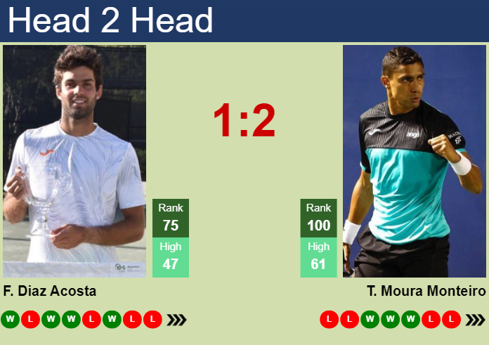 H2H, prediction of Facundo Diaz Acosta vs Thiago Moura Monteiro in Rio De Janeiro with odds, preview, pick | 17th February 2025