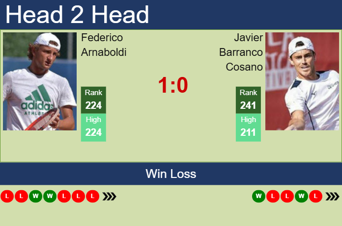 H2H, prediction of Federico Arnaboldi vs Javier Barranco Cosano in Tenerife 2 Challenger with odds, preview, pick | 10th February 2025