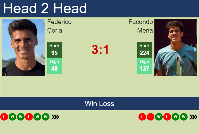 H2H, prediction of Federico Coria vs Facundo Mena in Piracicaba Challenger with odds, preview, pick | 1st February 2025