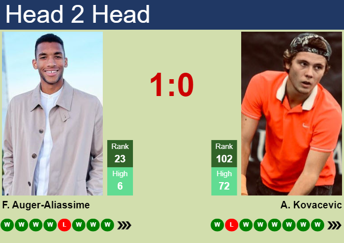 H2H, prediction of Felix Auger-Aliassime vs Aleksandar Kovacevic in Montpellier with odds, preview, pick | 2nd February 2025