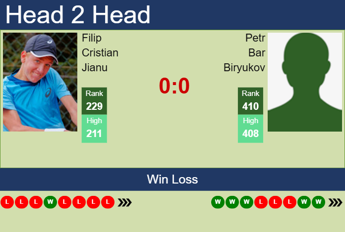 H2H, prediction of Filip Cristian Jianu vs Petr Bar Biryukov in Manama Challenger with odds, preview, pick | 11th February 2025