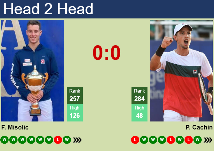 H2H, prediction of Filip Misolic vs Pedro Cachin in Pau Challenger with odds, preview, pick | 20th February 2025