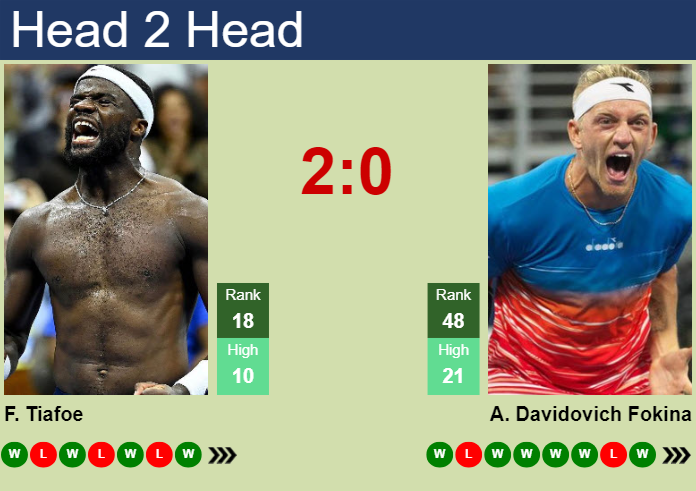 Prediction and head to head Frances Tiafoe vs. Alejandro Davidovich Fokina