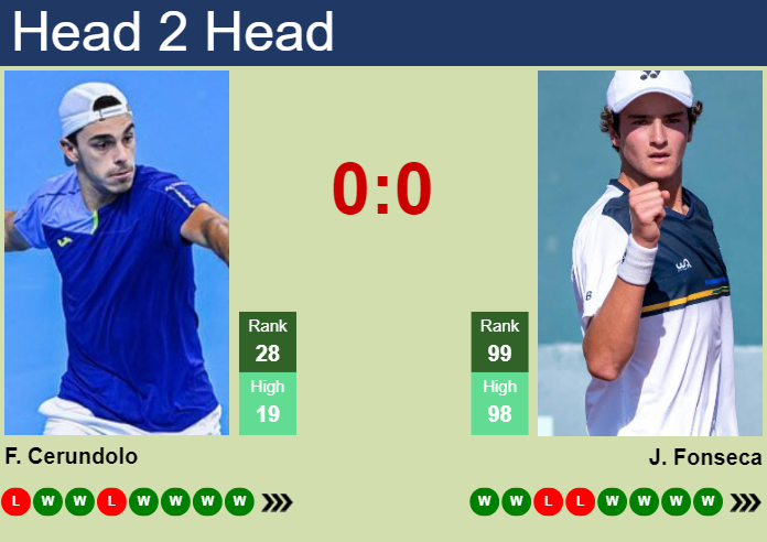 H2H, prediction of Francisco Cerundolo vs Joao Fonseca in Buenos Aires with odds, preview, pick | 16th February 2025