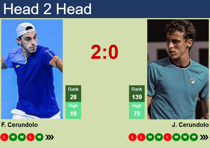 H2H, prediction of Francisco Cerundolo vs Juan Manuel Cerundolo in Buenos Aires with odds, preview, pick | 12th February 2025