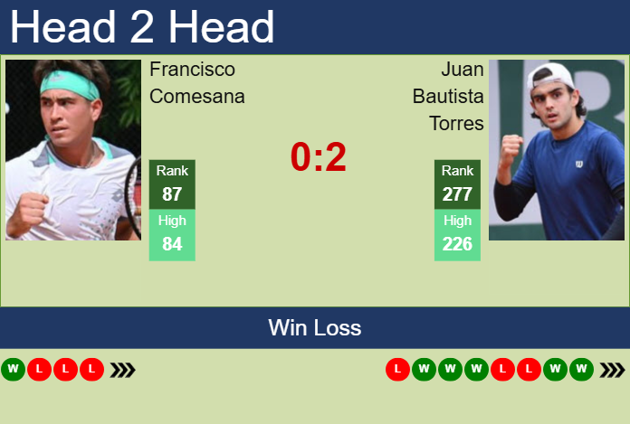 Prediction and head to head Francisco Comesana vs. Juan Bautista Torres