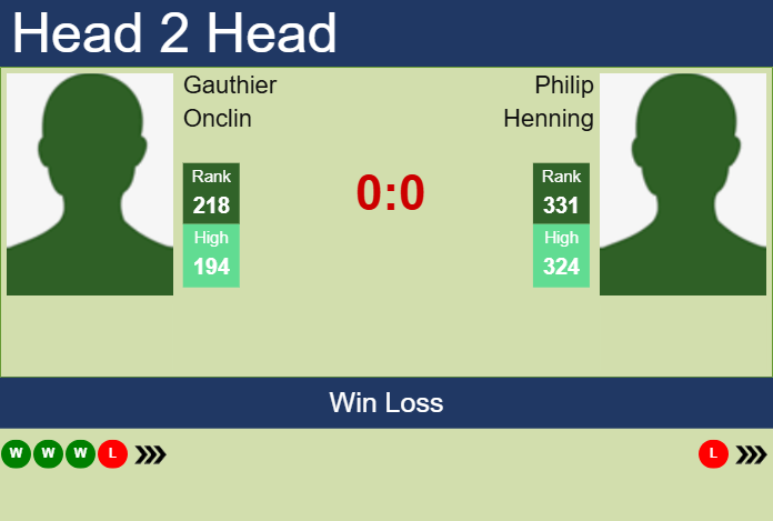 H2H, prediction of Gauthier Onclin vs Philip Henning in Glasgow Challenger with odds, preview, pick | 18th February 2025