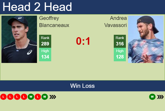 H2H, prediction of Geoffrey Blancaneaux vs Andrea Vavassori in Rotterdam with odds, preview, pick | 2nd February 2025