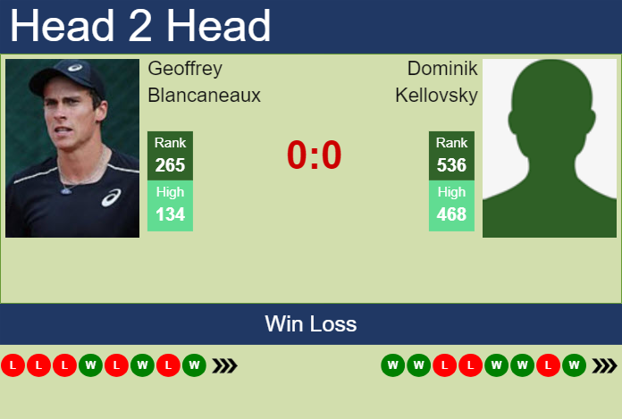 H2H, prediction of Geoffrey Blancaneaux vs Dominik Kellovsky in Brazzaville Challenger with odds, preview, pick | 20th February 2025