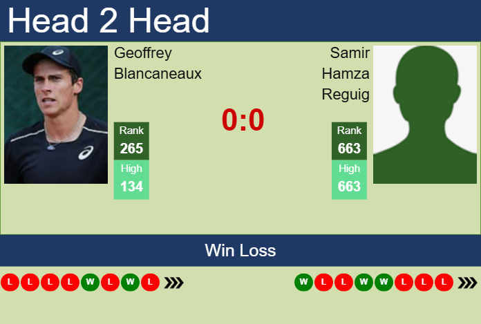 H2H, prediction of Geoffrey Blancaneaux vs Samir Hamza Reguig in Brazzaville Challenger with odds, preview, pick | 18th February 2025