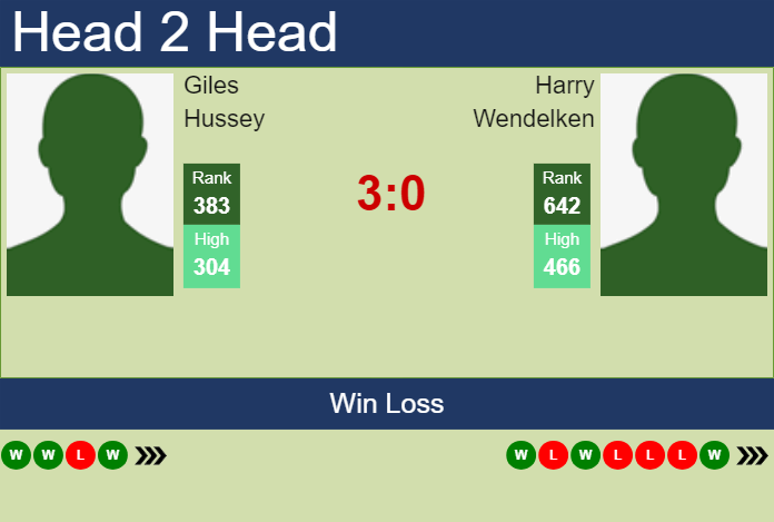H2H, prediction of Giles Hussey vs Harry Wendelken in Glasgow Challenger with odds, preview, pick | 17th February 2025