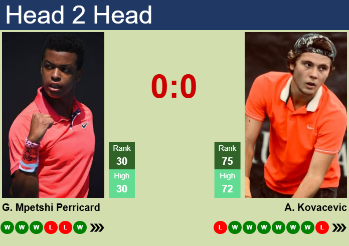 H2H, prediction of Giovanni Mpetshi Perricard vs Aleksandar Kovacevic in Rotterdam with odds, preview, pick | 5th February 2025