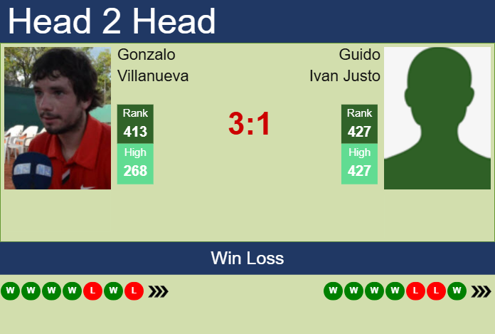 H2H, prediction of Gonzalo Villanueva vs Guido Ivan Justo in Rosario Challenger with odds, preview, pick | 3rd February 2025