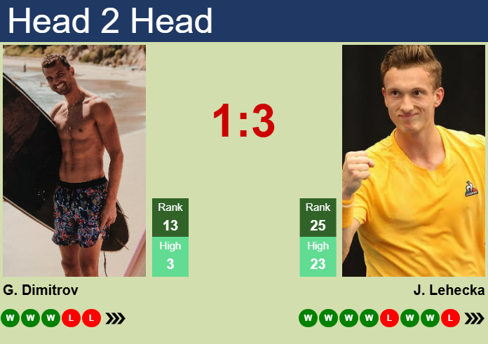 Prediction And Head To Head Grigor Dimitrov Vs. Jiri Lehecka Yo2dxxlrm3 Prediction and head to head Grigor Dimitrov vs. Jiri Lehecka