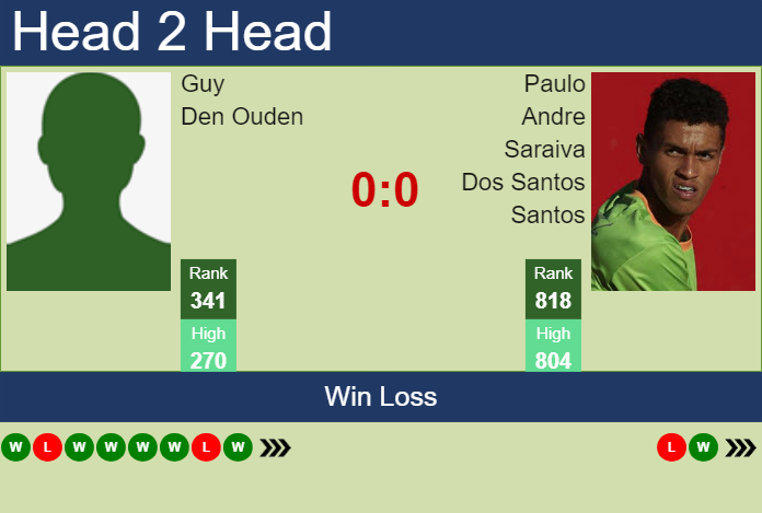 H2H, prediction of Guy Den Ouden vs Paulo Andre Saraiva Dos Santos in Brazzaville Challenger with odds, preview, pick | 20th February 2025