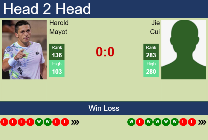 H2H, prediction of Harold Mayot vs Jie Cui in Pau Challenger with odds, preview, pick | 17th February 2025