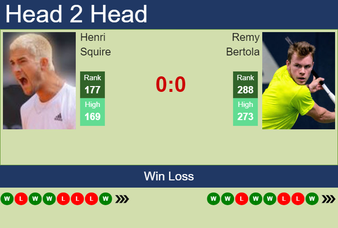 H2H, prediction of Henri Squire vs Remy Bertola in Lugano Challenger with odds, preview, pick | 26th February 2025