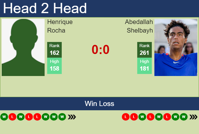 Prediction and head to head Henrique Rocha vs. Abedallah Shelbayh