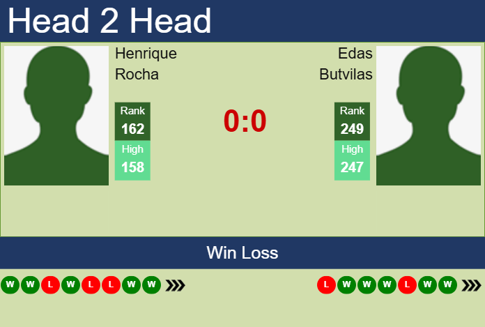 H2H, prediction of Henrique Rocha vs Edas Butvilas in Tenerife 1 Challenger with odds, preview, pick | 6th February 2025