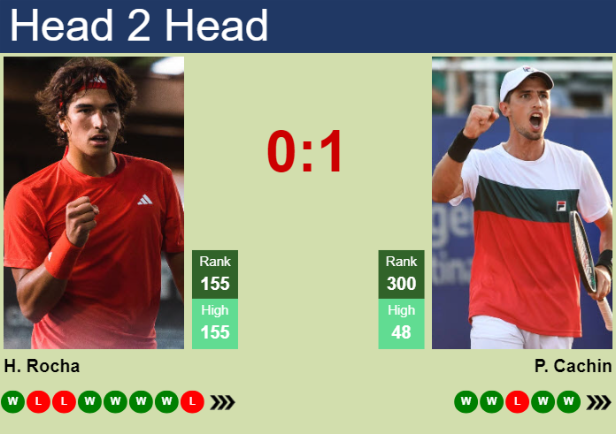 H2H, prediction of Henrique Rocha vs Pedro Cachin in Tenerife 2 Challenger with odds, preview, pick | 11th February 2025