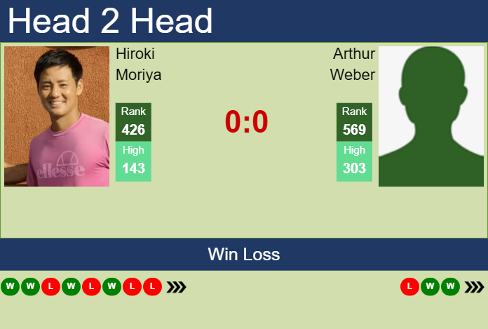 Prediction and head to head Hiroki Moriya vs. Arthur Weber