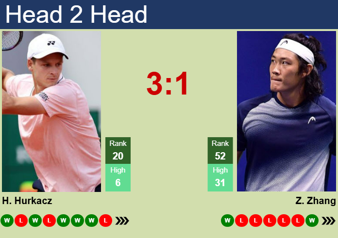 H2H, prediction of Hubert Hurkacz vs Zhizhen Zhang in Marseille with odds, preview, pick | 13th February 2025