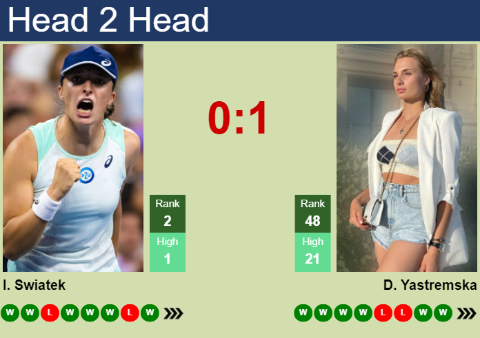 H2H, prediction of Iga Swiatek vs Dayana Yastremska in Dubai with odds, preview, pick | 19th February 2025