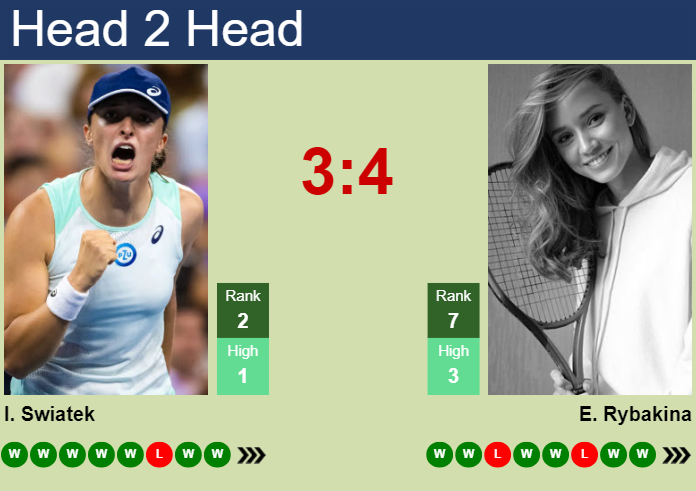 Prediction And Head To Head Iga Swiatek Vs. Elena Rybakina 0ebvbictzv Prediction and head to head Iga Swiatek vs. Elena Rybakina