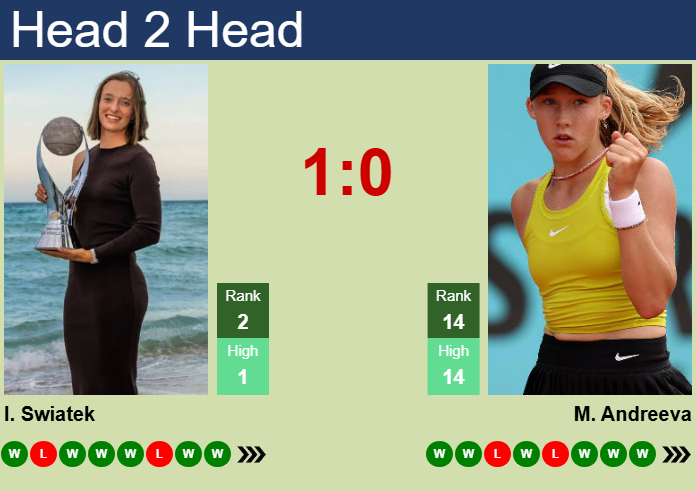 H2H, prediction of Iga Swiatek vs Mirra Andreeva in Dubai with odds, preview, pick | 20th February 2025