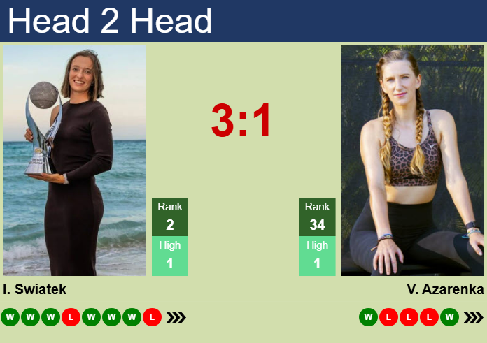 H2H, prediction of Iga Swiatek vs Victoria Azarenka in Dubai with odds, preview, pick | 18th February 2025