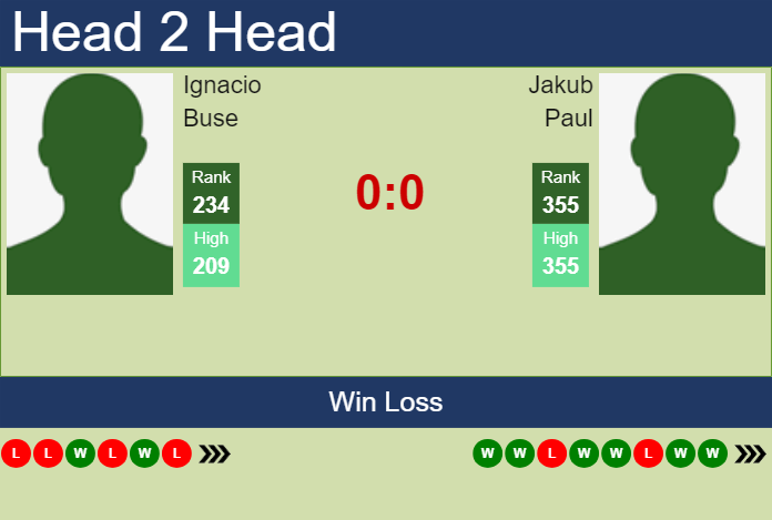 H2H, prediction of Ignacio Buse vs Jakub Paul in Tenerife 2 Challenger with odds, preview, pick | 11th February 2025