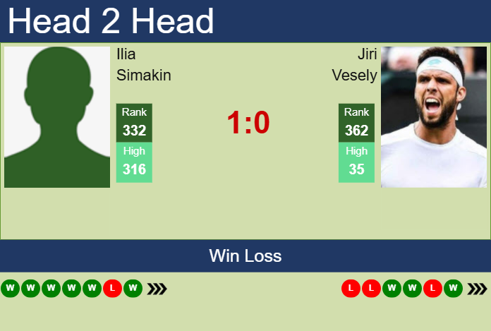 H2H, prediction of Ilia Simakin vs Jiri Vesely in Pune Challenger with odds, preview, pick | 17th February 2025