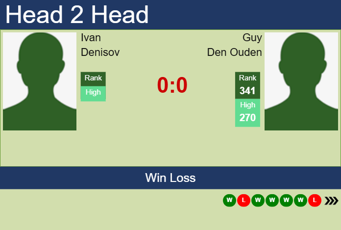 H2H, prediction of Ivan Denisov vs Guy Den Ouden in Brazzaville Challenger with odds, preview, pick | 18th February 2025