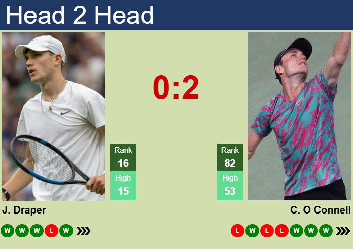 H2H, prediction of Jack Draper vs Christopher O Connell in Doha with odds, preview, pick | 19th February 2025