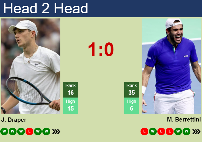 H2H, prediction of Jack Draper vs Matteo Berrettini in Doha with odds, preview, pick | 20th February 2025