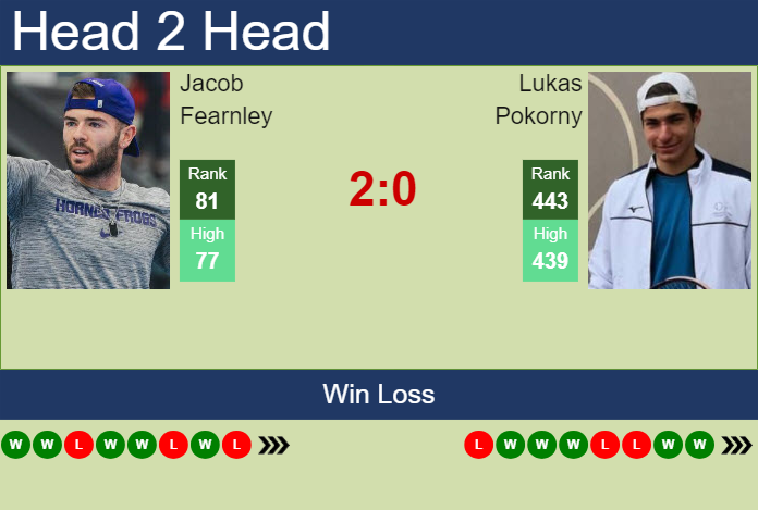 H2H, prediction of Jacob Fearnley vs Lukas Pokorny in Pau Challenger with odds, preview, pick | 18th February 2025