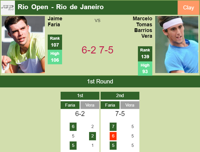 Jaime Faria aces Barrios Vera in the 1st round to play vs Antoni Munar Clar – RIO DE JANEIRO RESULTS