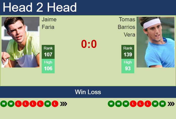 H2H, prediction of Jaime Faria vs Tomas Barrios Vera in Rio De Janeiro with odds, preview, pick | 18th February 2025