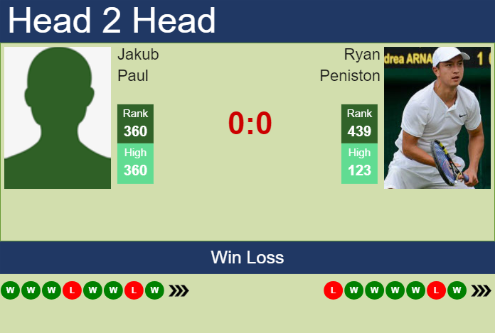 H2H, prediction of Jakub Paul vs Ryan Peniston in Tenerife 2 Challenger with odds, preview, pick | 10th February 2025