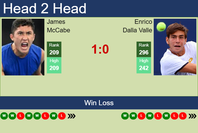 H2H, prediction of James McCabe vs Enrico Dalla Valle in Pune Challenger with odds, preview, pick | 18th February 2025