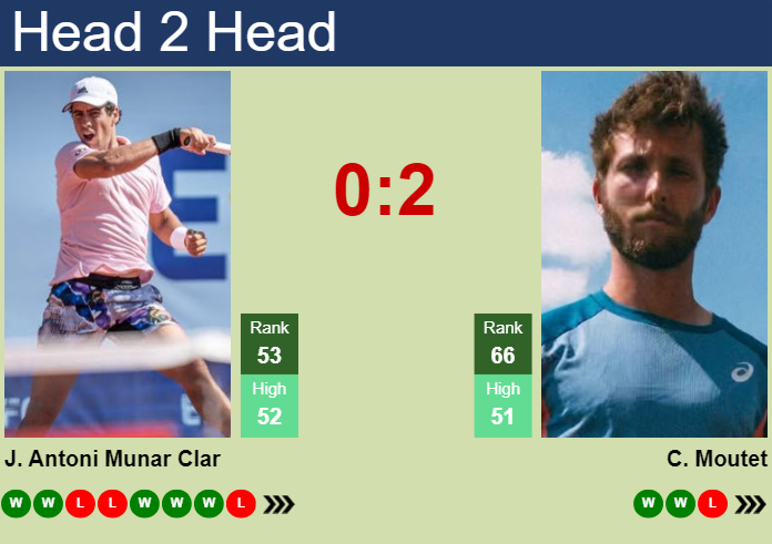 H2H, prediction of Jaume Antoni Munar Clar vs Corentin Moutet in Buenos Aires with odds, preview, pick | 11th February 2025