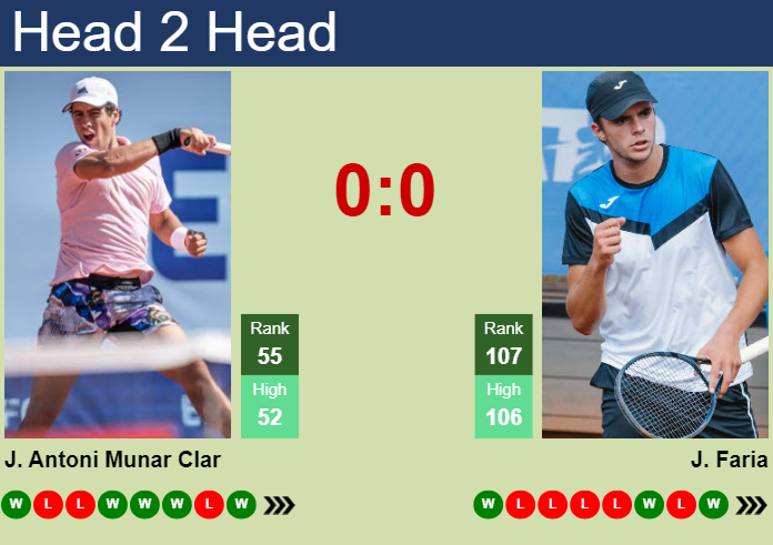 H2H, prediction of Jaume Antoni Munar Clar vs Jaime Faria in Rio De Janeiro with odds, preview, pick | 20th February 2025