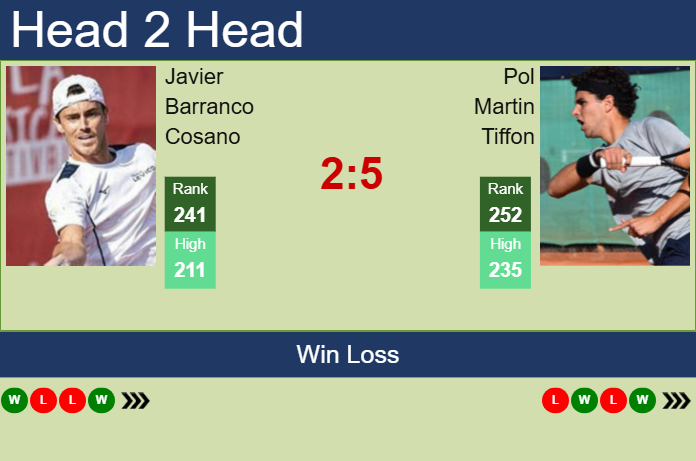 H2H, prediction of Javier Barranco Cosano vs Pol Martin Tiffon in Tenerife 1 Challenger with odds, preview, pick | 6th February 2025