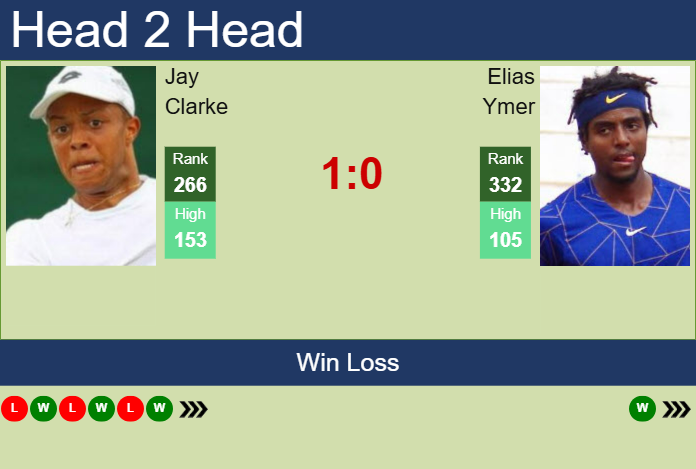 H2H, prediction of Jay Clarke vs Elias Ymer in Chennai Challenger with odds, preview, pick | 5th February 2025